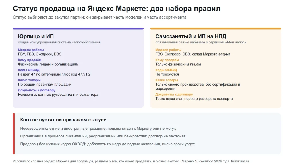 Схема: что доступно юрлицу, ИП и самозанятому на Яндекс Маркете