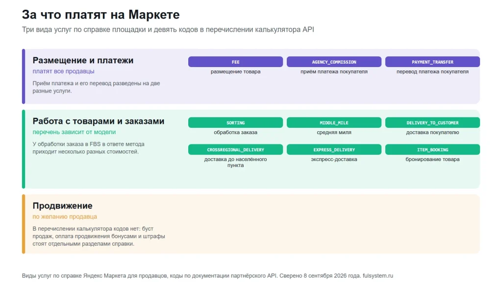 Три полосы видов услуг: размещение и платежи платят все продавцы, работа с товарами и заказами зависит от модели, продвижение по желанию; в первых двух полосах чипы с кодами услуг из API и расшифровками