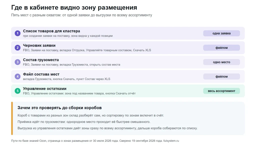 Схема: пять мест в кабинете Ozon, где показана зона размещения товара