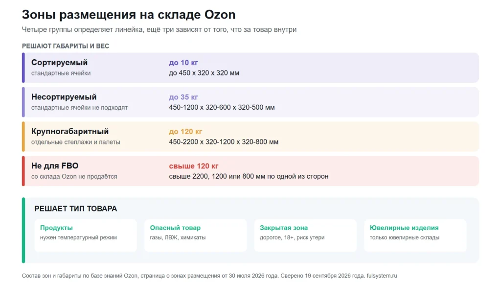 Схема: четыре габаритные зоны склада Ozon и три зоны с особым режимом хранения